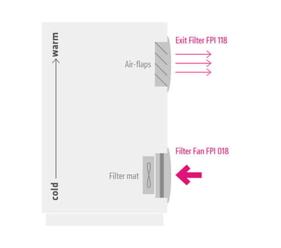 Filter fan configuration – airflow direction IN (FPI)